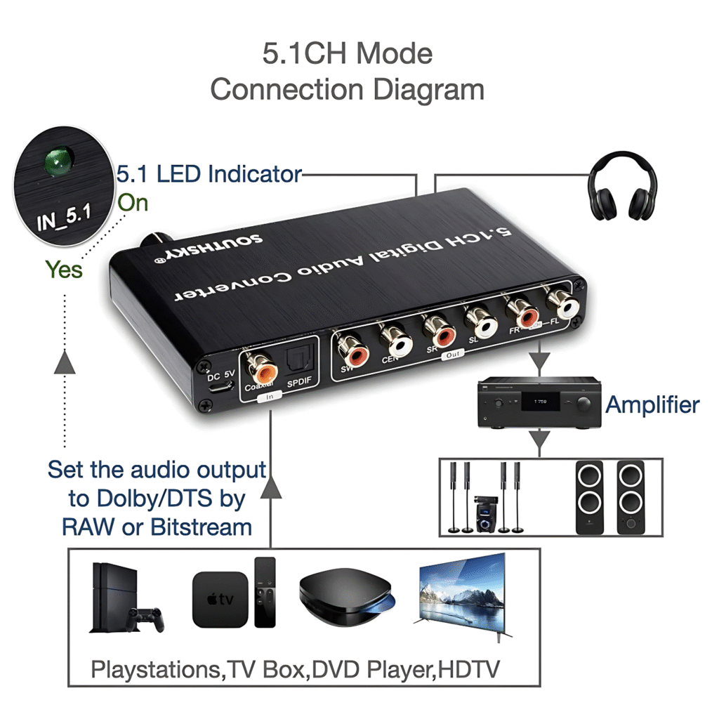 محول الصوت الرقمي SOUTHSKY 5.1CH DAC
