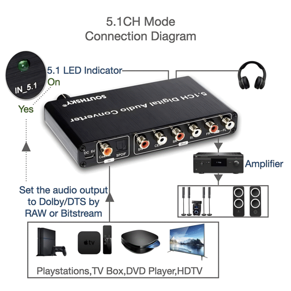 محول الصوت الرقمي SOUTHSKY 5.1CH DAC