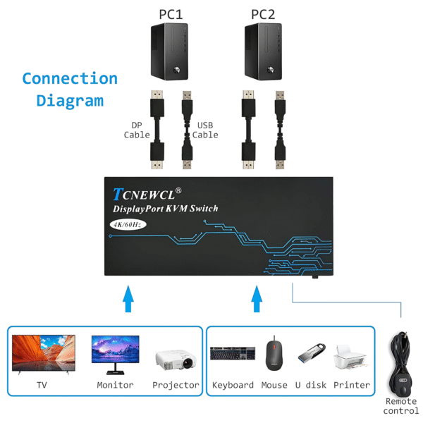 جهاز TCNEWCL – KVM بمنفذي DisplayPort