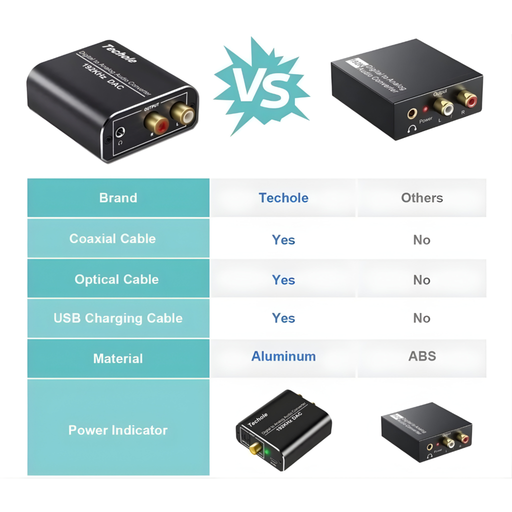 محول صوت رقمي إلى تناظري Techole – Optical / Coaxial إلى RCA و 3.5mm (192kHz)
