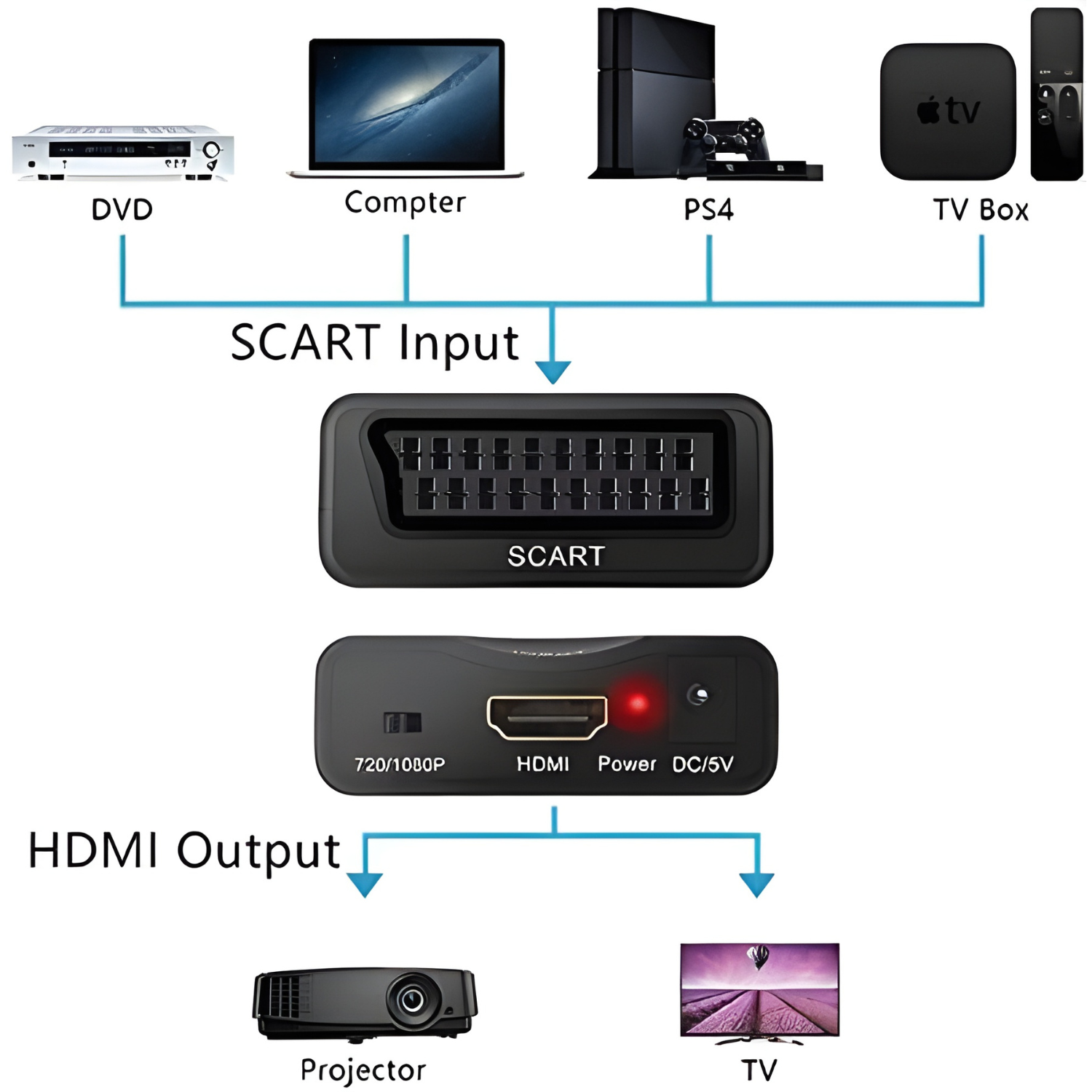محول AMANKA من SCART إلى HDMI بدقة 1080P